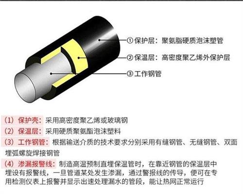 六盘水聚氨酯蒸汽保温管产品保温结构