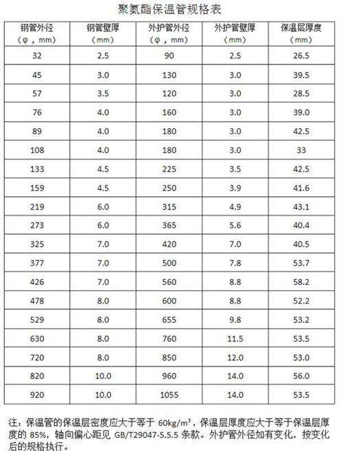 六盘水热力聚氨酯保温管产品规格尺寸